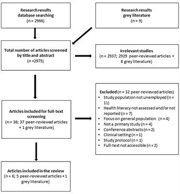 Health Literacy Needs Among Unemployed Persons: Collating Evidence Through Triangulation of Interview and Scoping Review Data